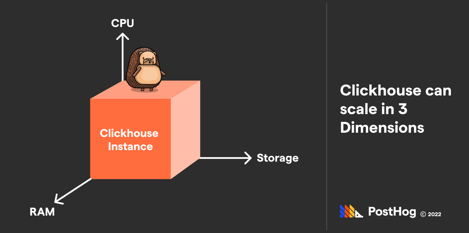 clickhouse resource use